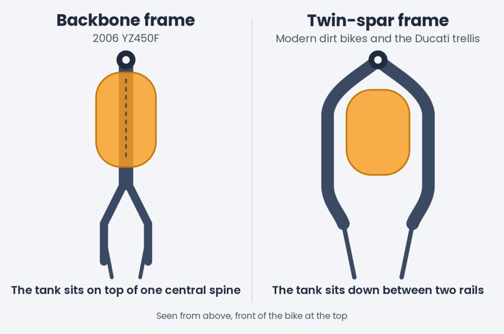 Diagram seen from above: on a backbone frame the tank sits on one central spine, on a twin-spar frame it sits between two rails